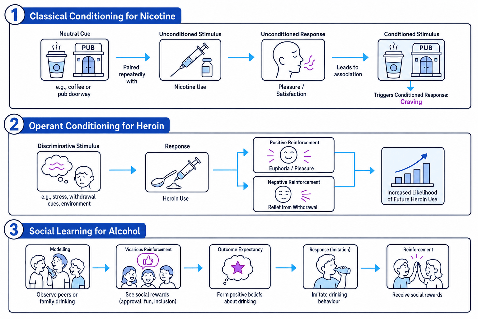 Three-panel schematic showing classical conditioning for nicotine, operant conditioning for heroin, and social learning for alcohol