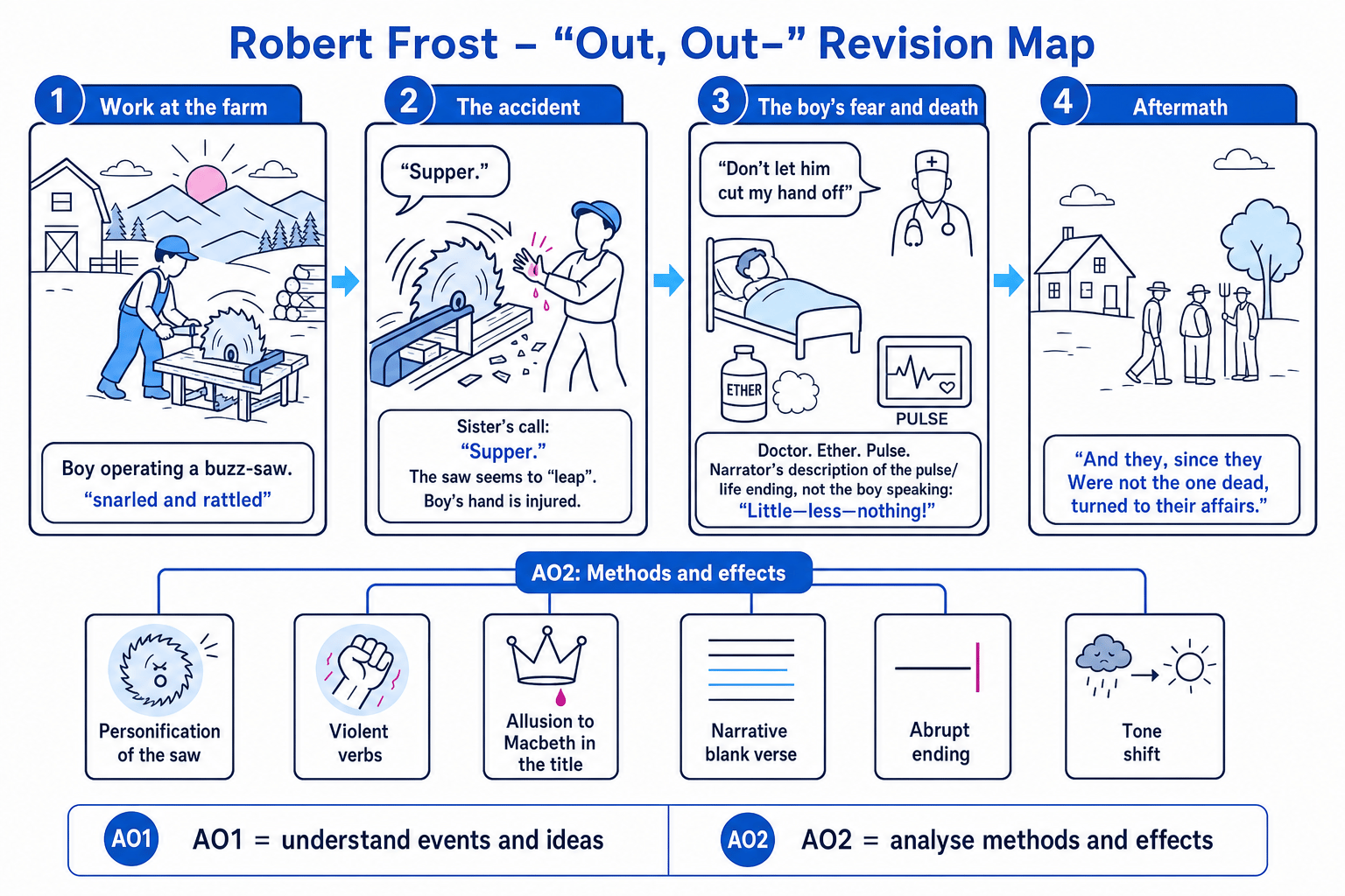Revision map for Robert Frost's poem Out, Out– showing the narrative stages and key AO2 methods