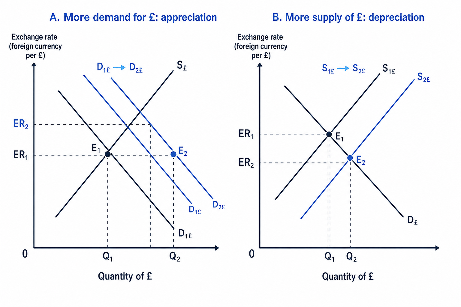 Exchange-rate diagrams showing demand and supply for pounds, including appreciation from higher demand and depreciation from higher supply