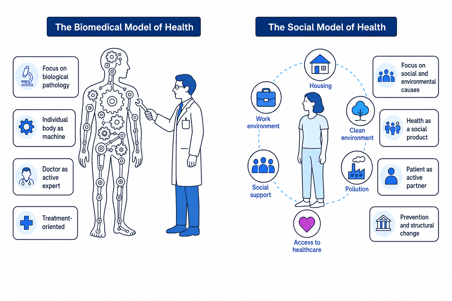 Biomedical vs Social Model of Health