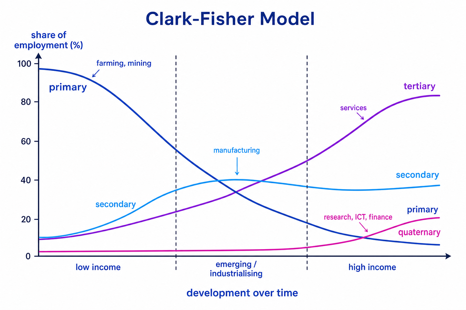 Clark-Fisher model showing primary employment falling, secondary rising then declining, and tertiary and quaternary employment rising with development