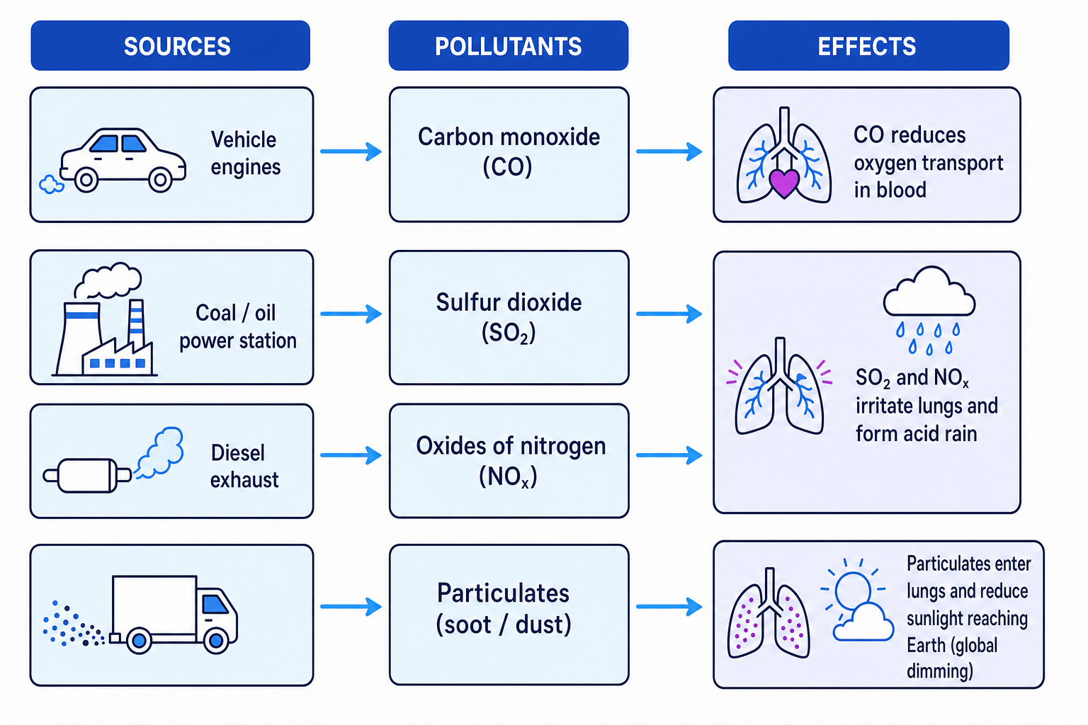 Flow diagram linking atmospheric pollutant sources, pollutants and effects