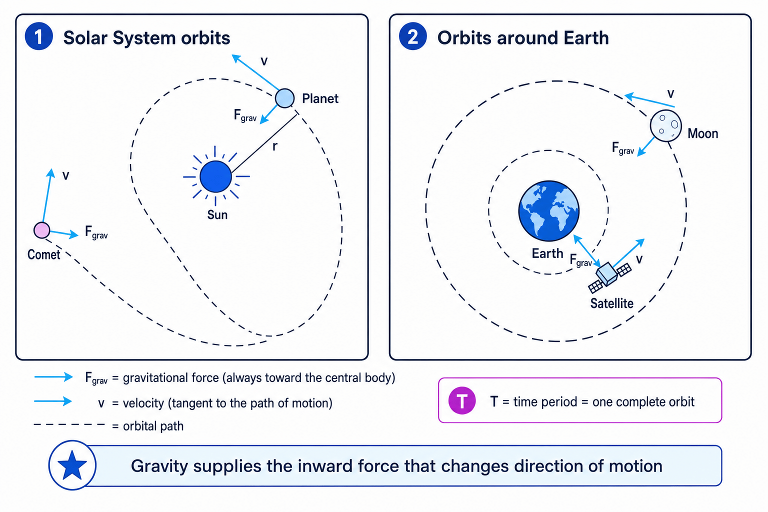 Diagram of planets, comets, moons and artificial satellites in orbit, showing gravitational force towards the central body and velocity tangent to the orbit