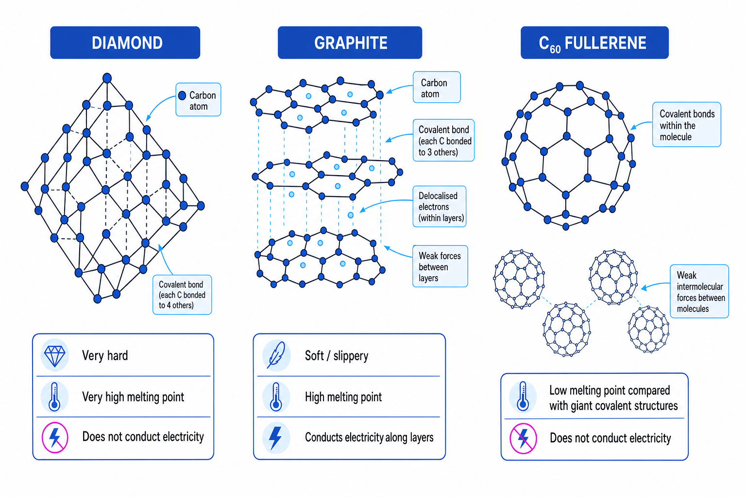 Comparison of diamond, graphite and C60 fullerene