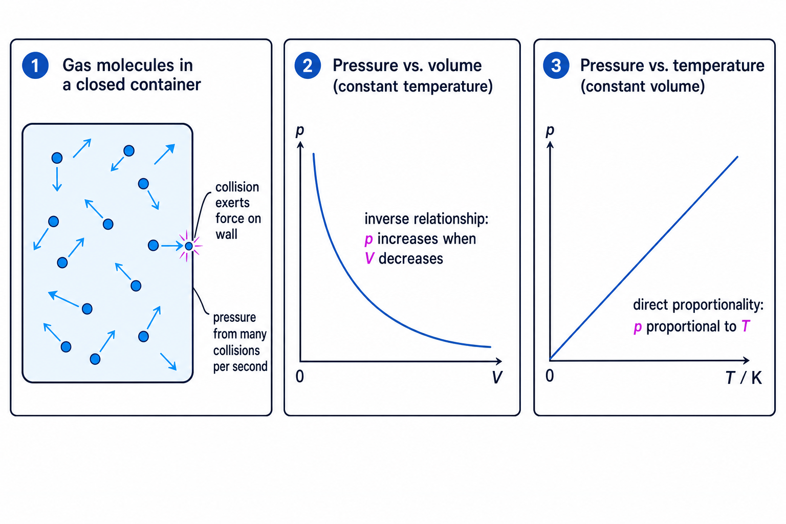 Gas molecules moving randomly, producing pressure, with pressure-volume and pressure-temperature graphs