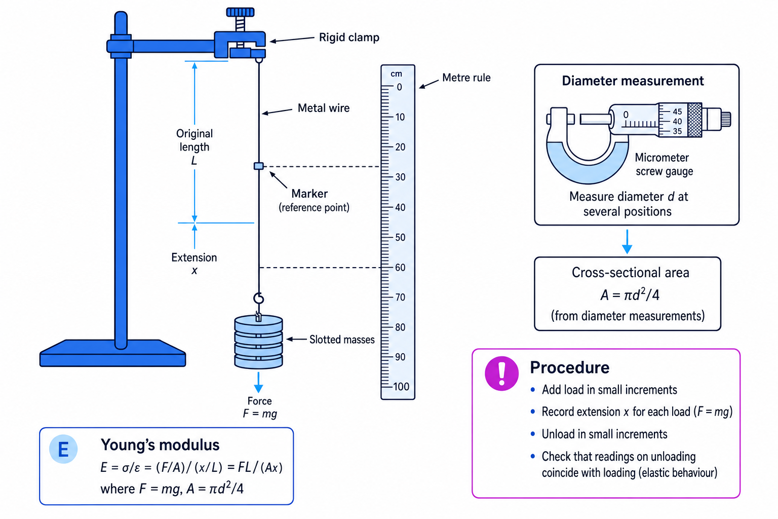 Practical setup for determining Young modulus using a loaded metal wire, metre rule and micrometer screw gauge