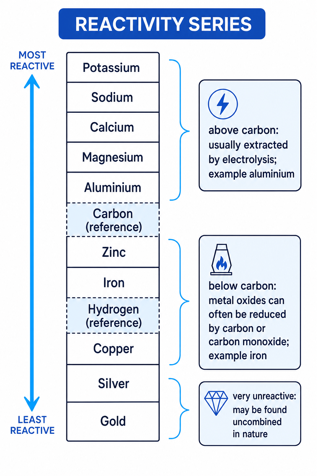 Annotated reactivity series showing extraction by electrolysis above carbon, carbon reduction below carbon, and native silver/gold