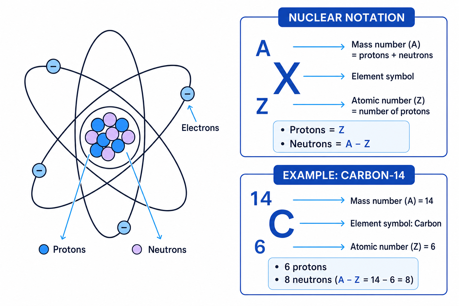 Atom structure and nuclear notation