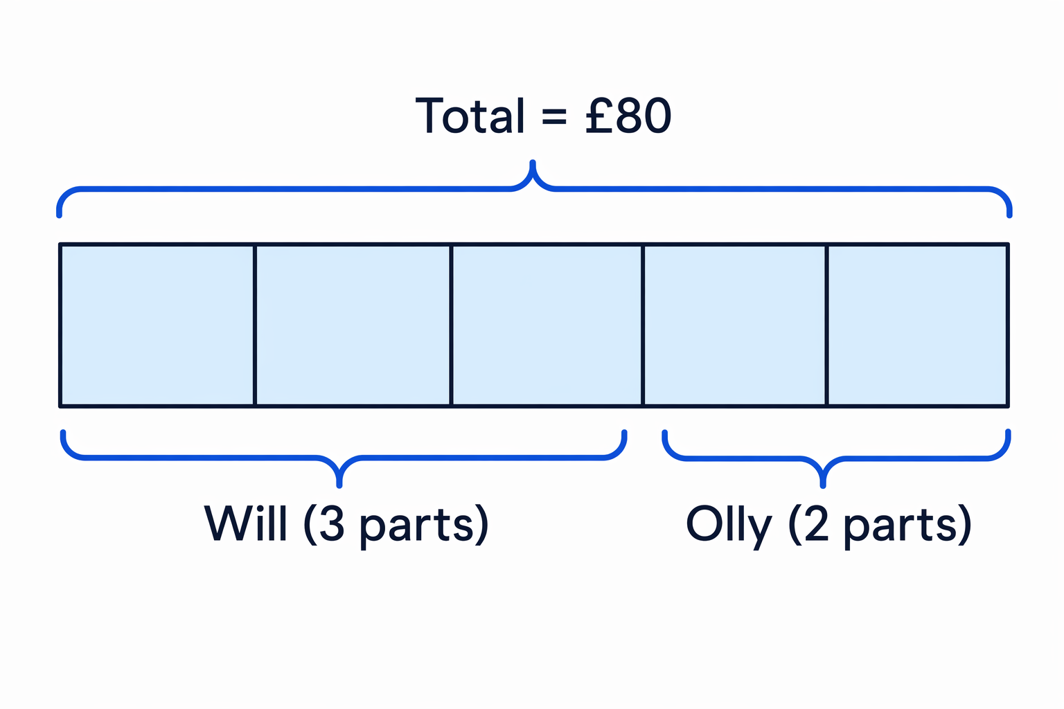 Bar Model showing sharing a total