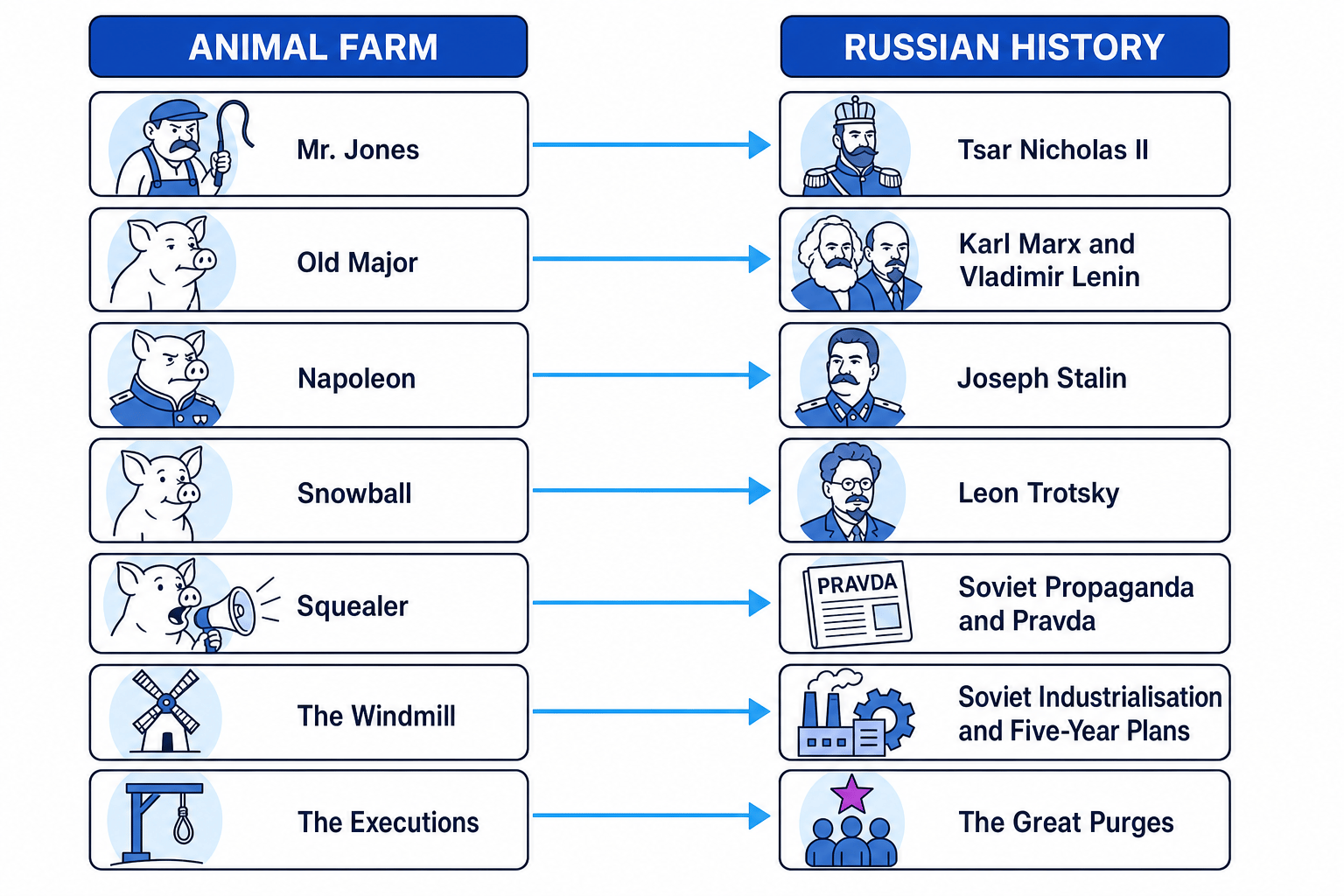 The allegorical mappings between Animal Farm and Russian History