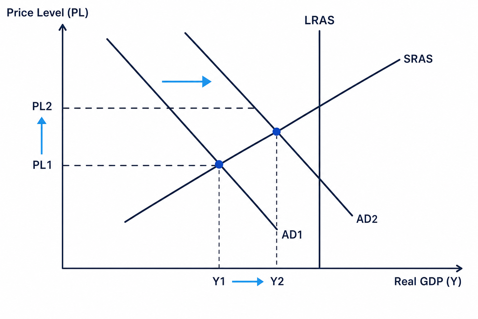 Expansionary Fiscal Policy on AD/AS