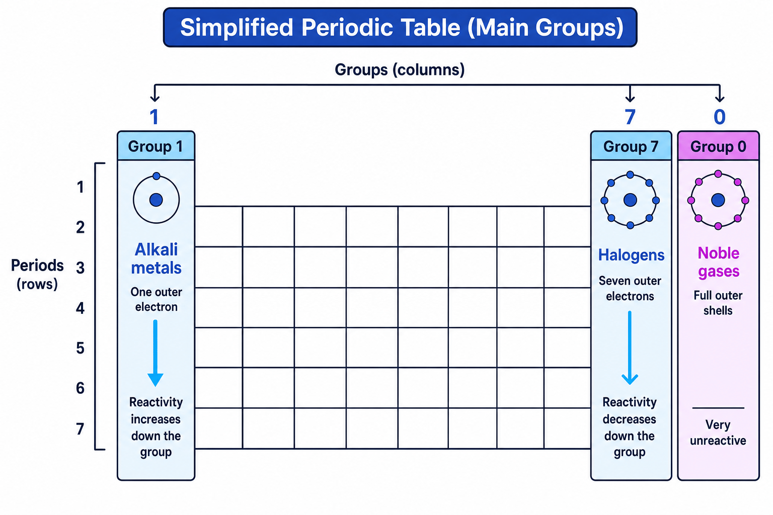 Simplified Periodic Table showing Groups 1, 7 and 0 with outer-shell electron patterns and reactivity trends