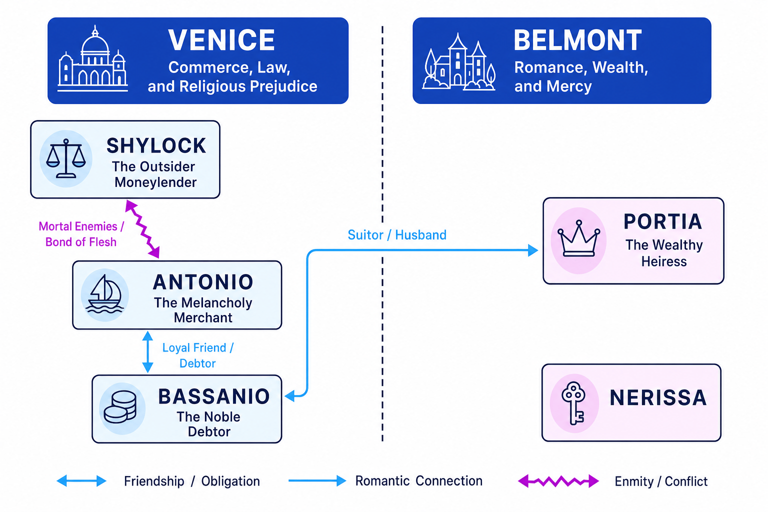 The Merchant of Venice Character Map
