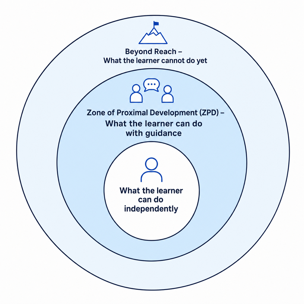 Vygotsky's ZPD