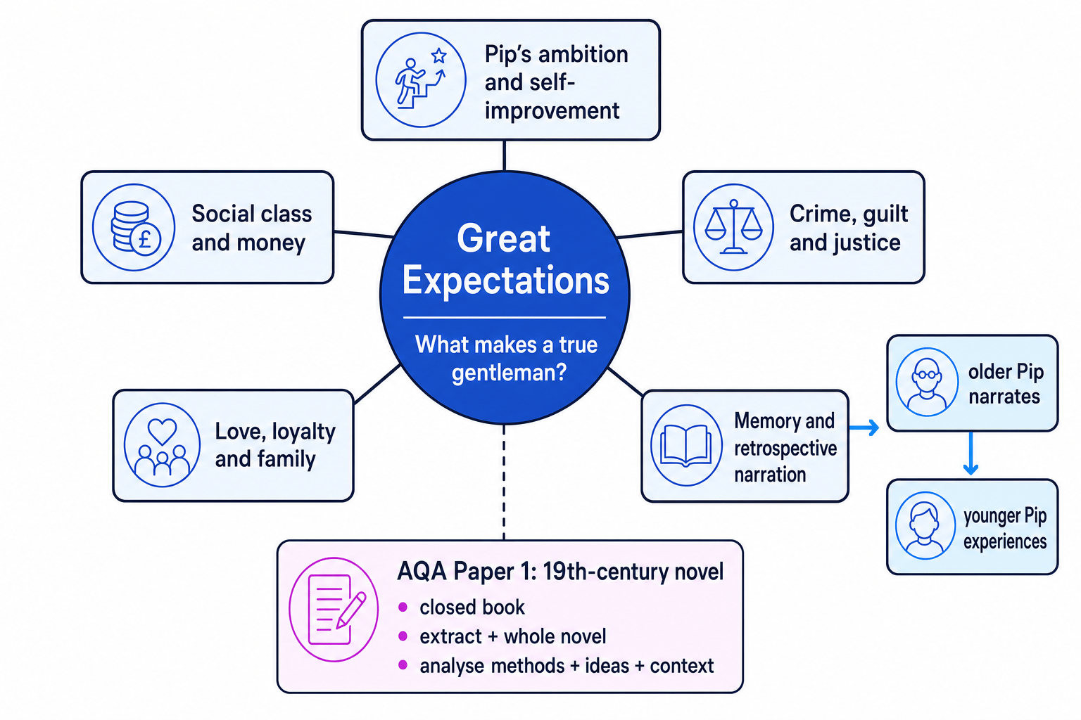 Concept map showing Great Expectations overview themes, narrative voice, and AQA Paper 1 exam focus