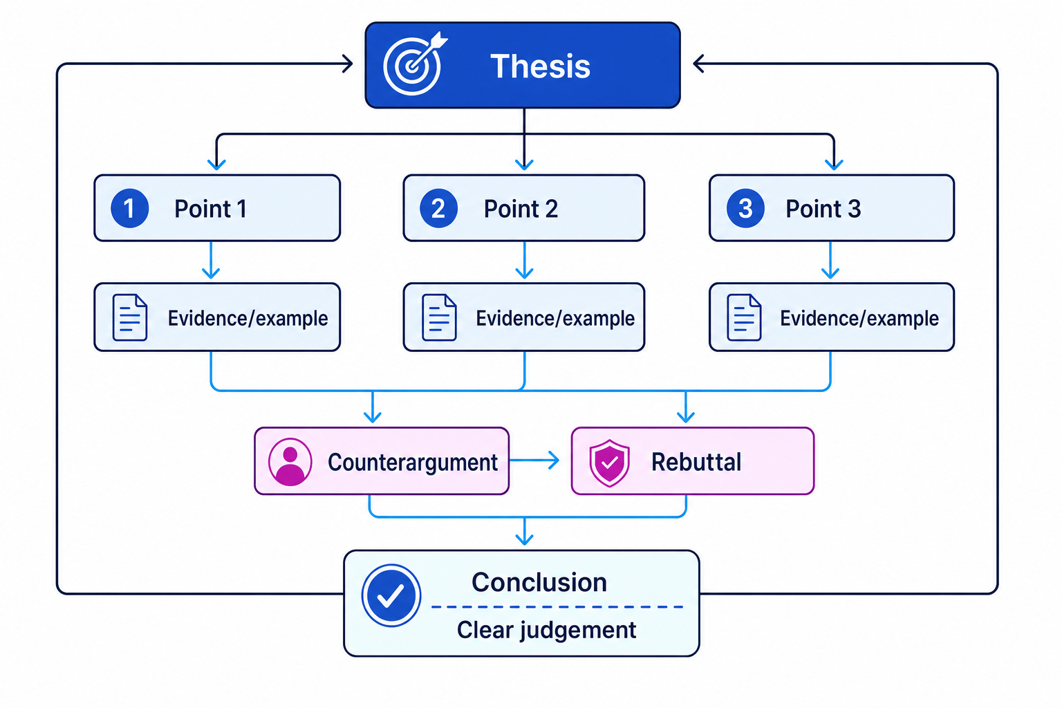 Flow diagram showing a GCSE argument structure from thesis to points, evidence, counterargument, rebuttal and conclusion