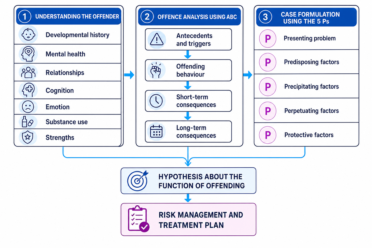 Schematic of psychological formulation of offending
