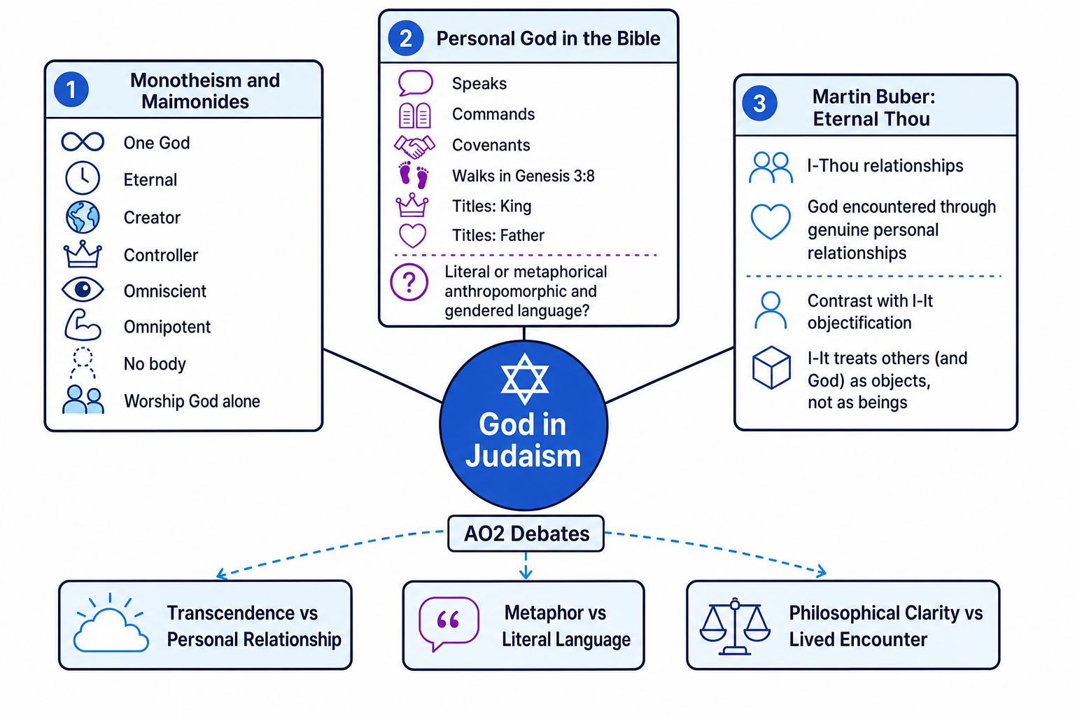 Concept map of God in Judaism covering monotheism, personal biblical language, and Buber's Eternal Thou