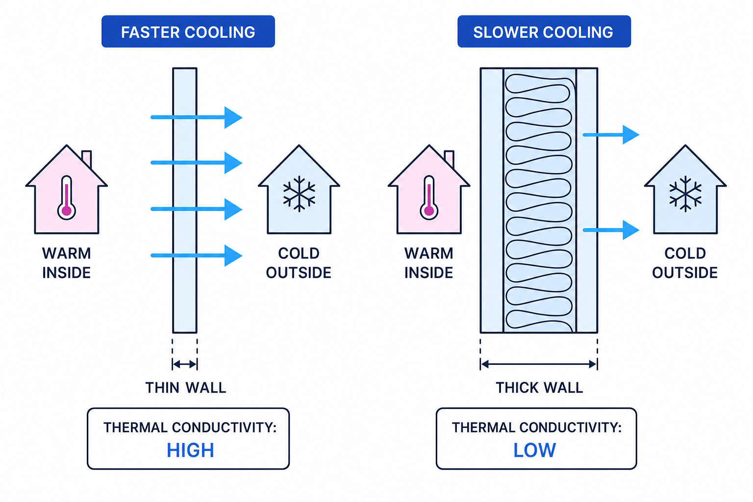 Comparison of heat loss through a thin high-conductivity wall and a thick low-conductivity insulated wall