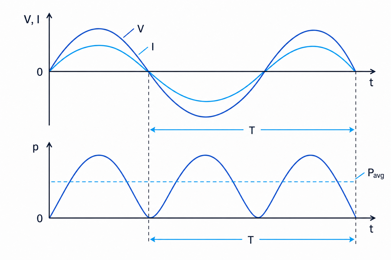 Voltage and current in phase for a resistor, with instantaneous power always positive and average power shown