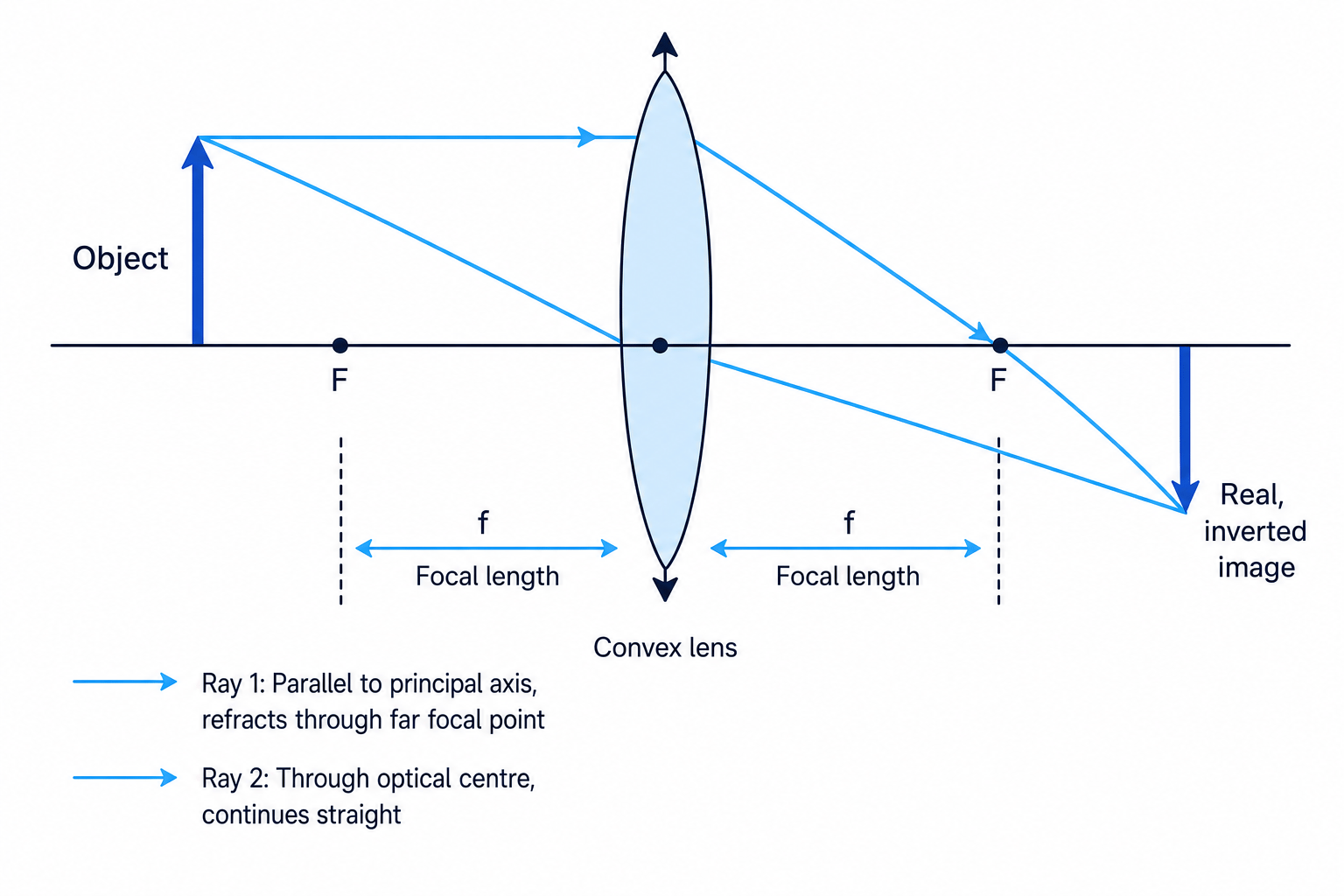 Ray diagram showing a convex lens bringing parallel rays to a focus and forming a real inverted image