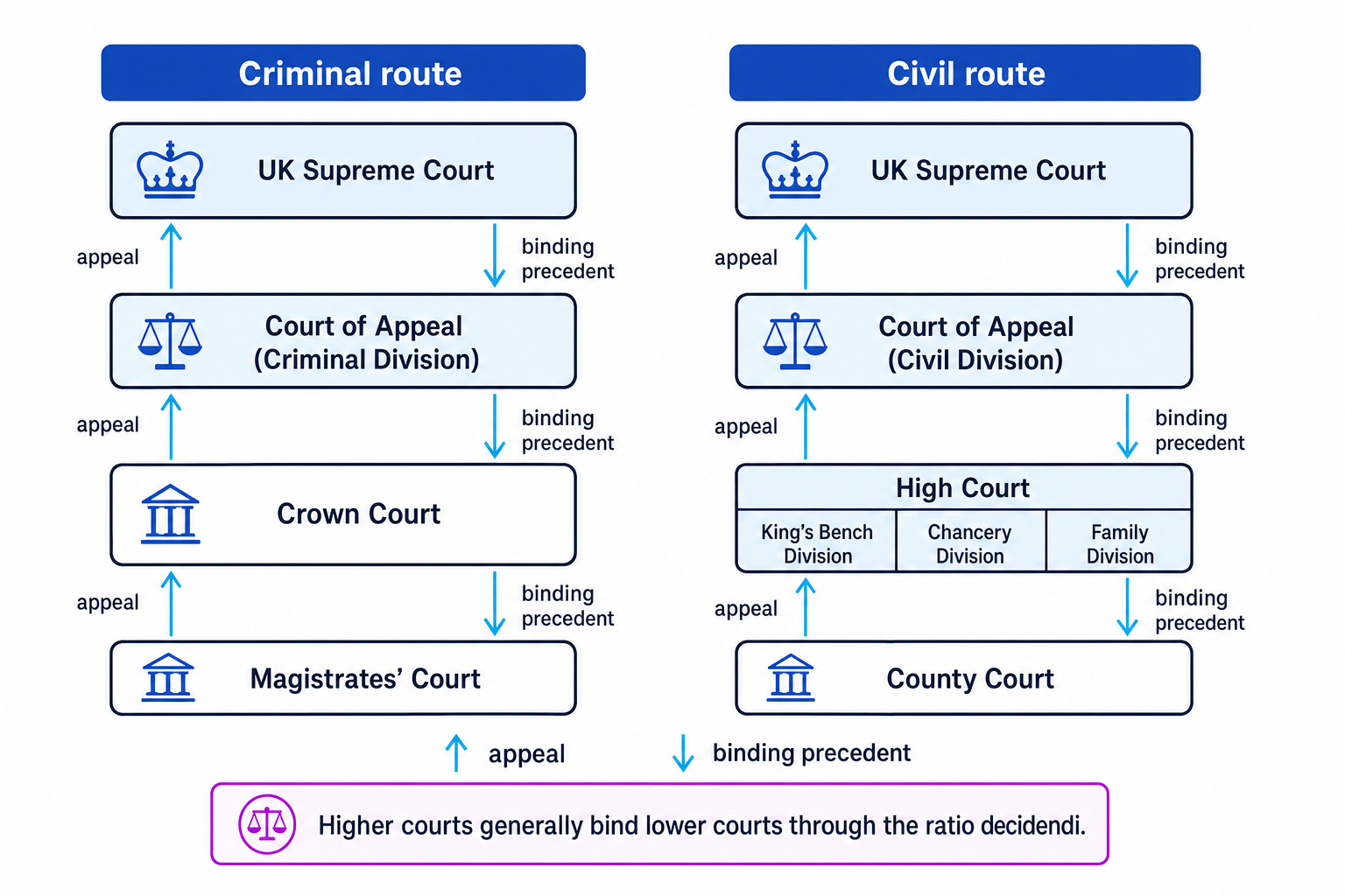 Civil and criminal court hierarchies showing appeal routes and binding precedent