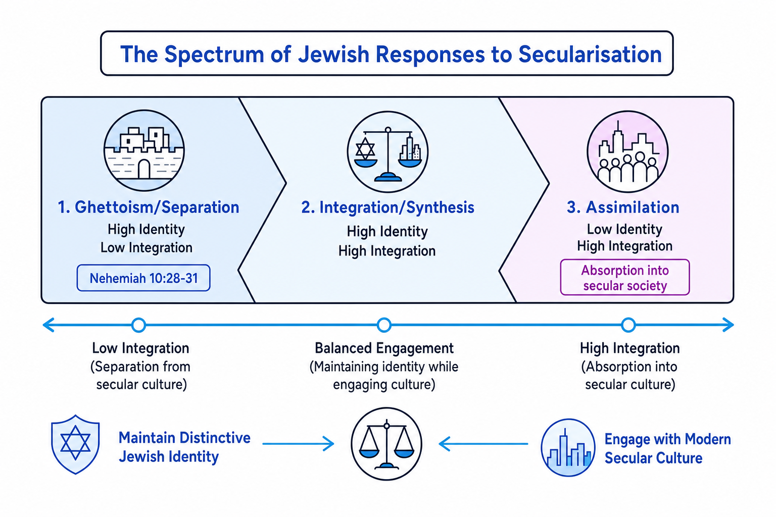 The Spectrum of Jewish Responses to Secularisation