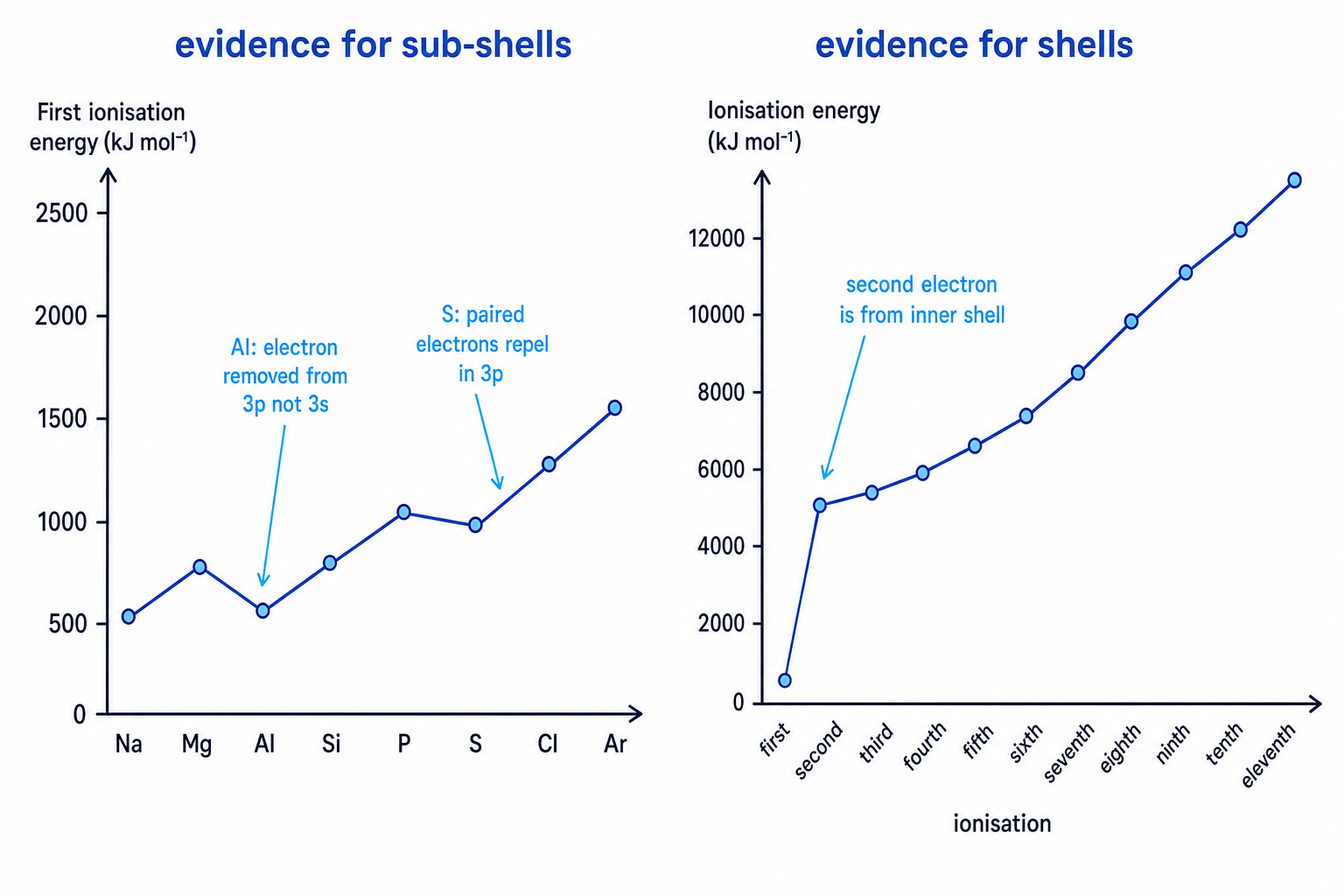 Ionisation energy evidence for sub-shells and shells