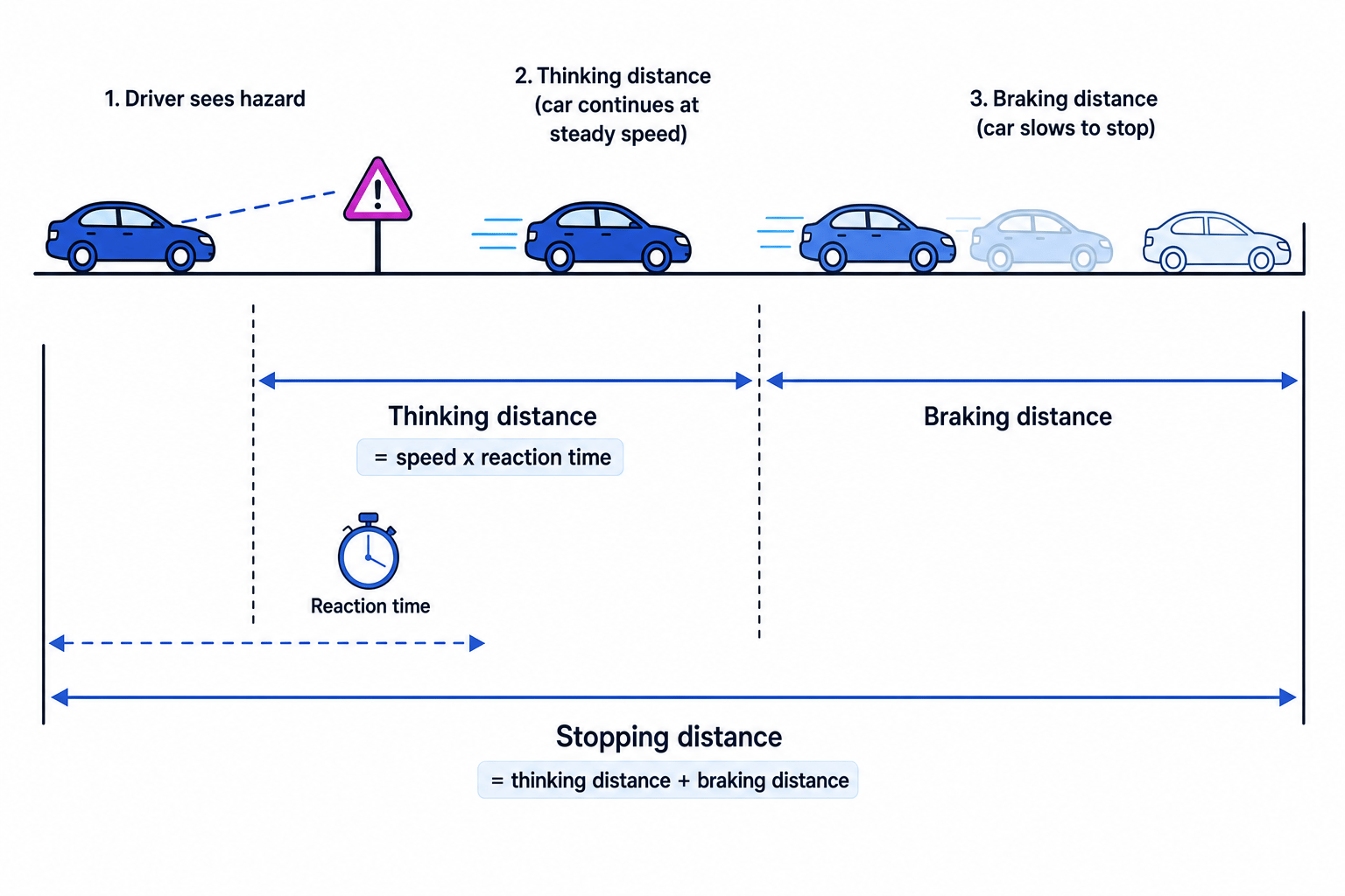 Car stopping distance split into thinking distance and braking distance