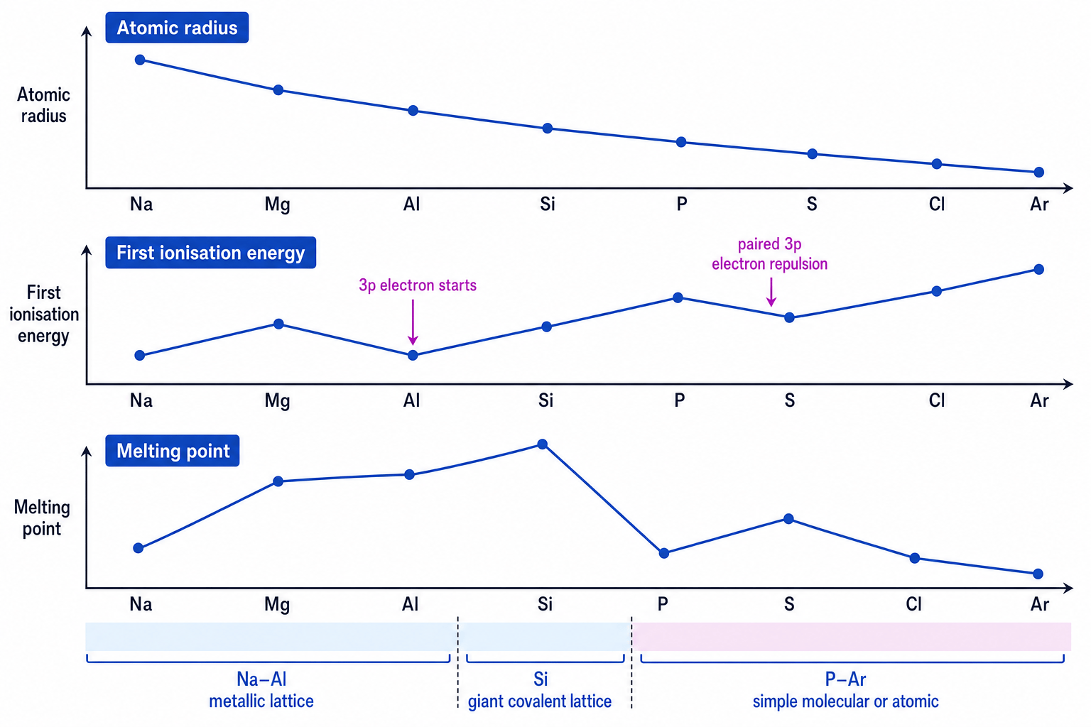 Trend graphs for atomic radius, first ionisation energy and melting point across Period 3