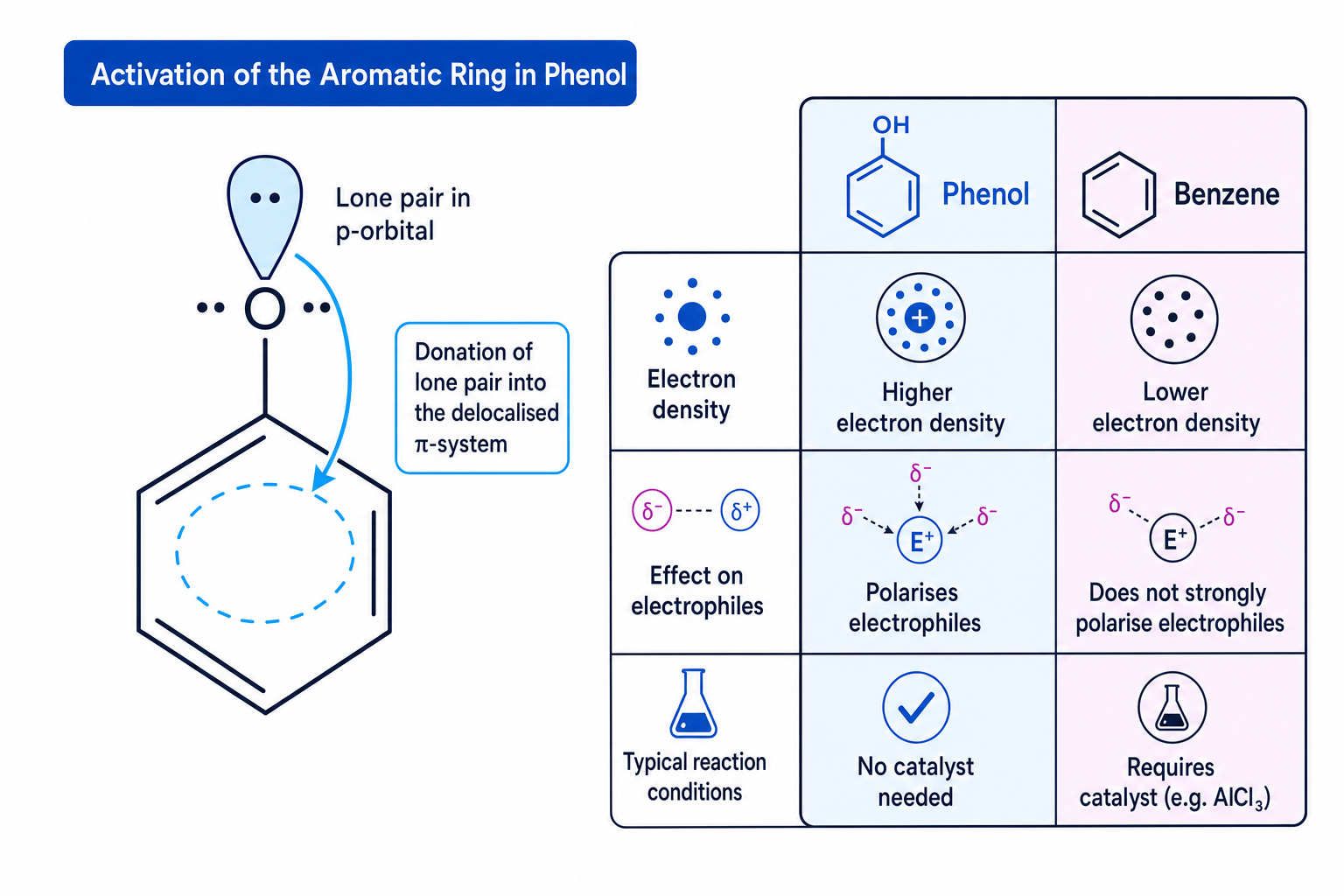 Activation of Phenol
