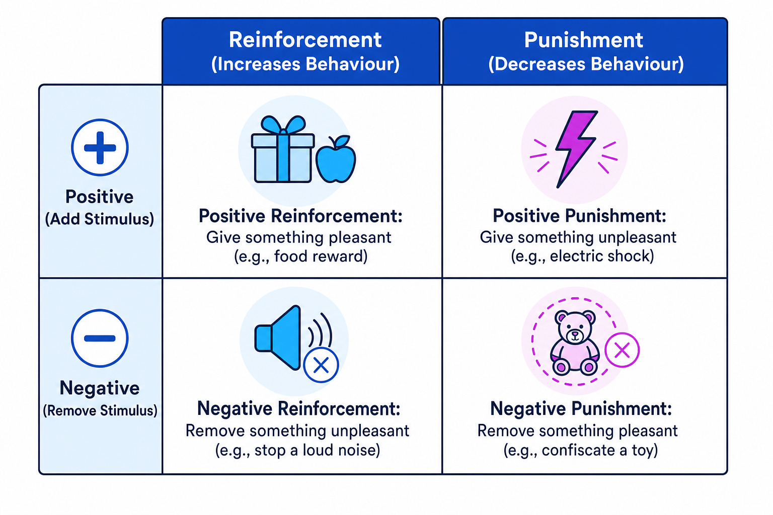 Operant Conditioning Contingency Matrix