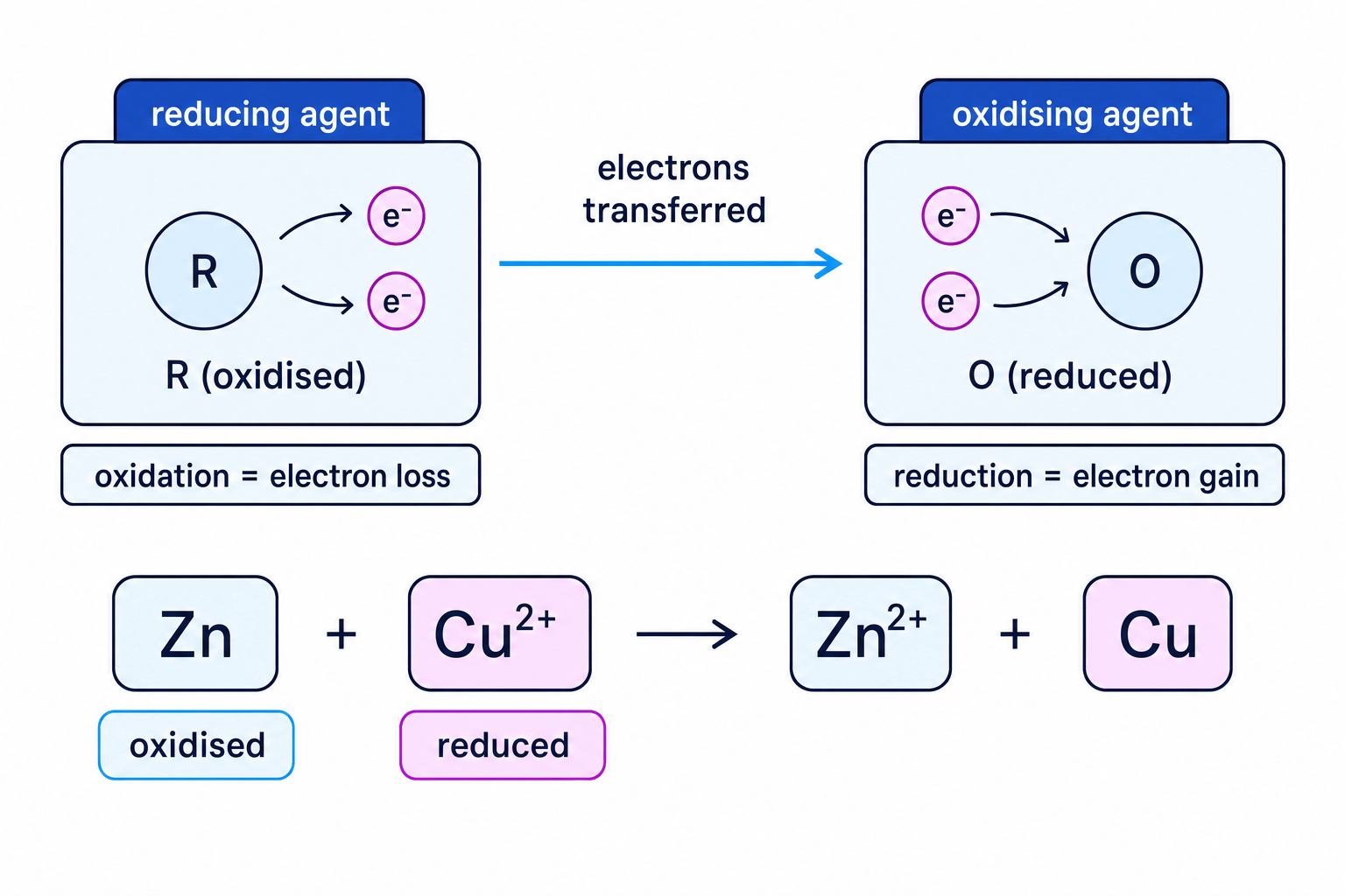 Redox electron transfer schematic