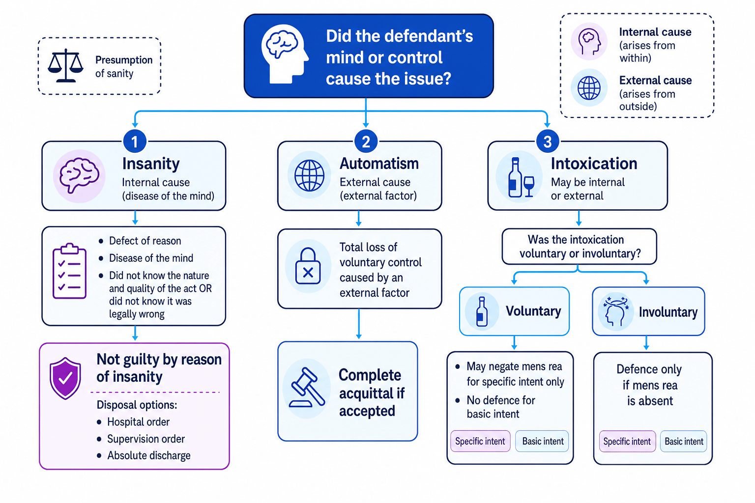 Decision tree for insanity, automatism and intoxication