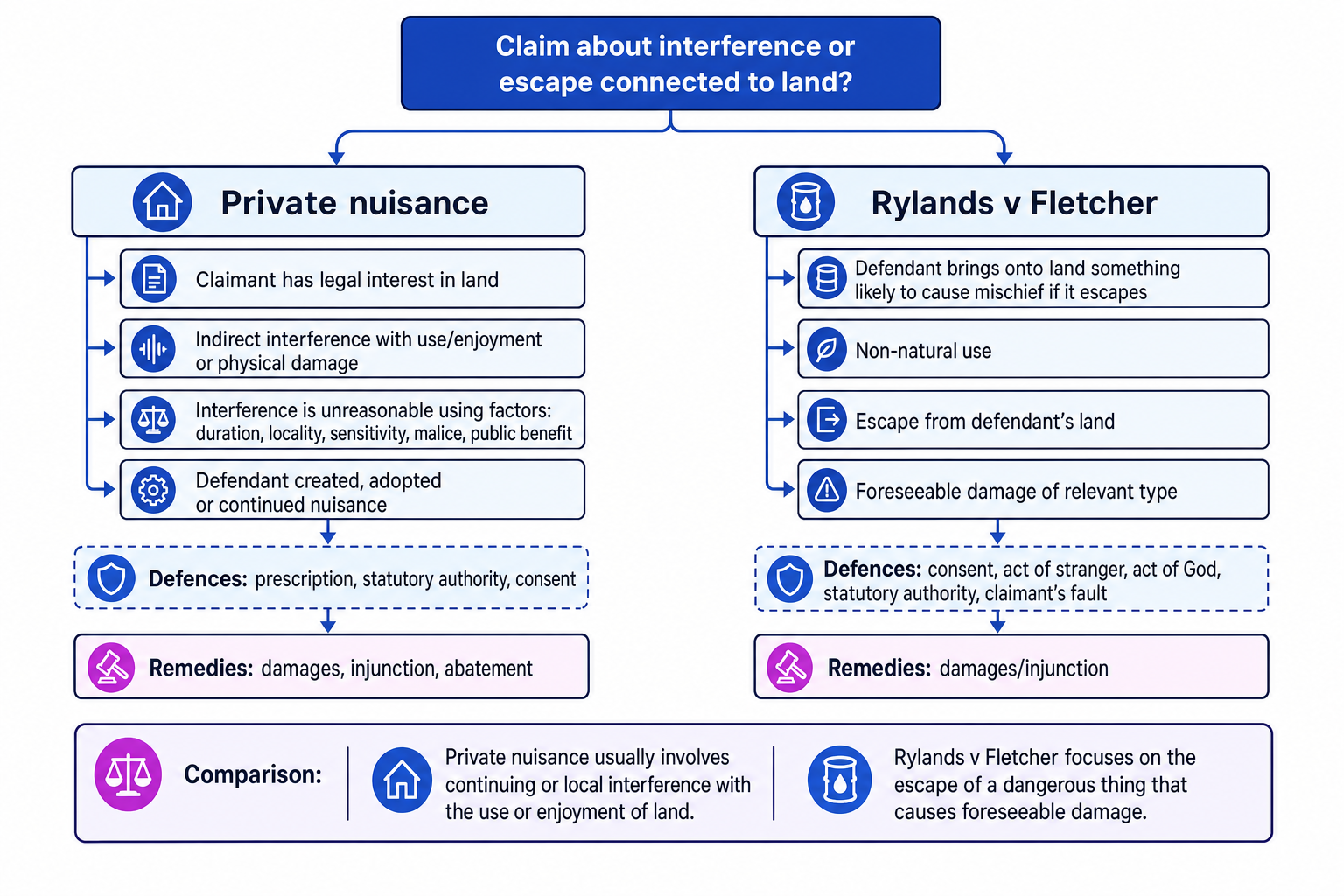 Decision tree comparing private nuisance and Rylands v Fletcher