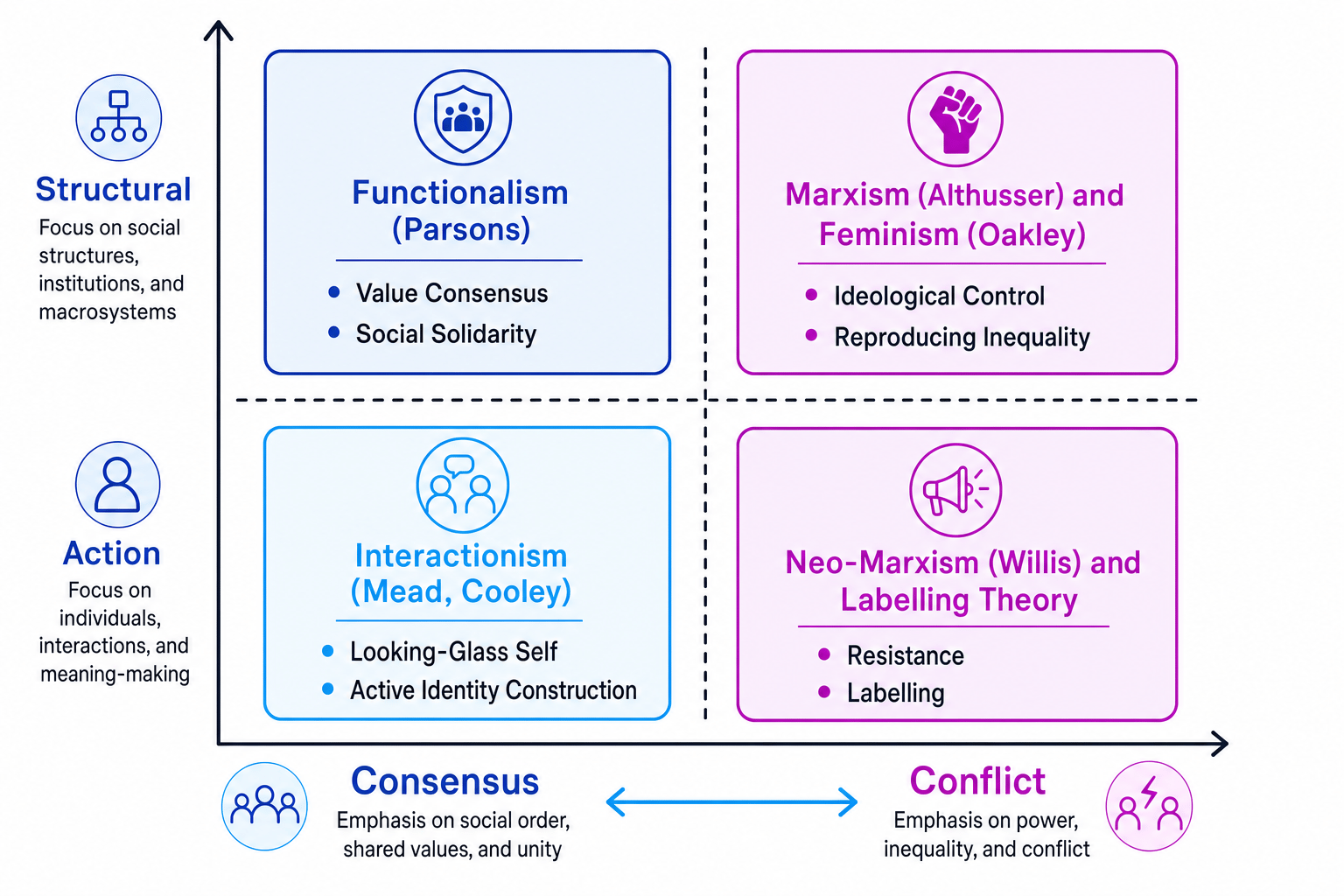 Theories of Socialisation Grid