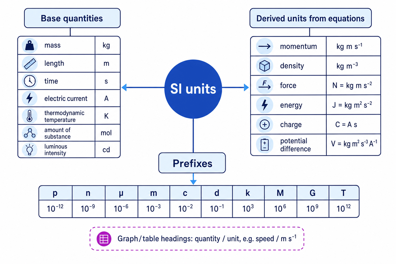 Concept map showing SI base quantities, derived units, prefixes and graph label convention