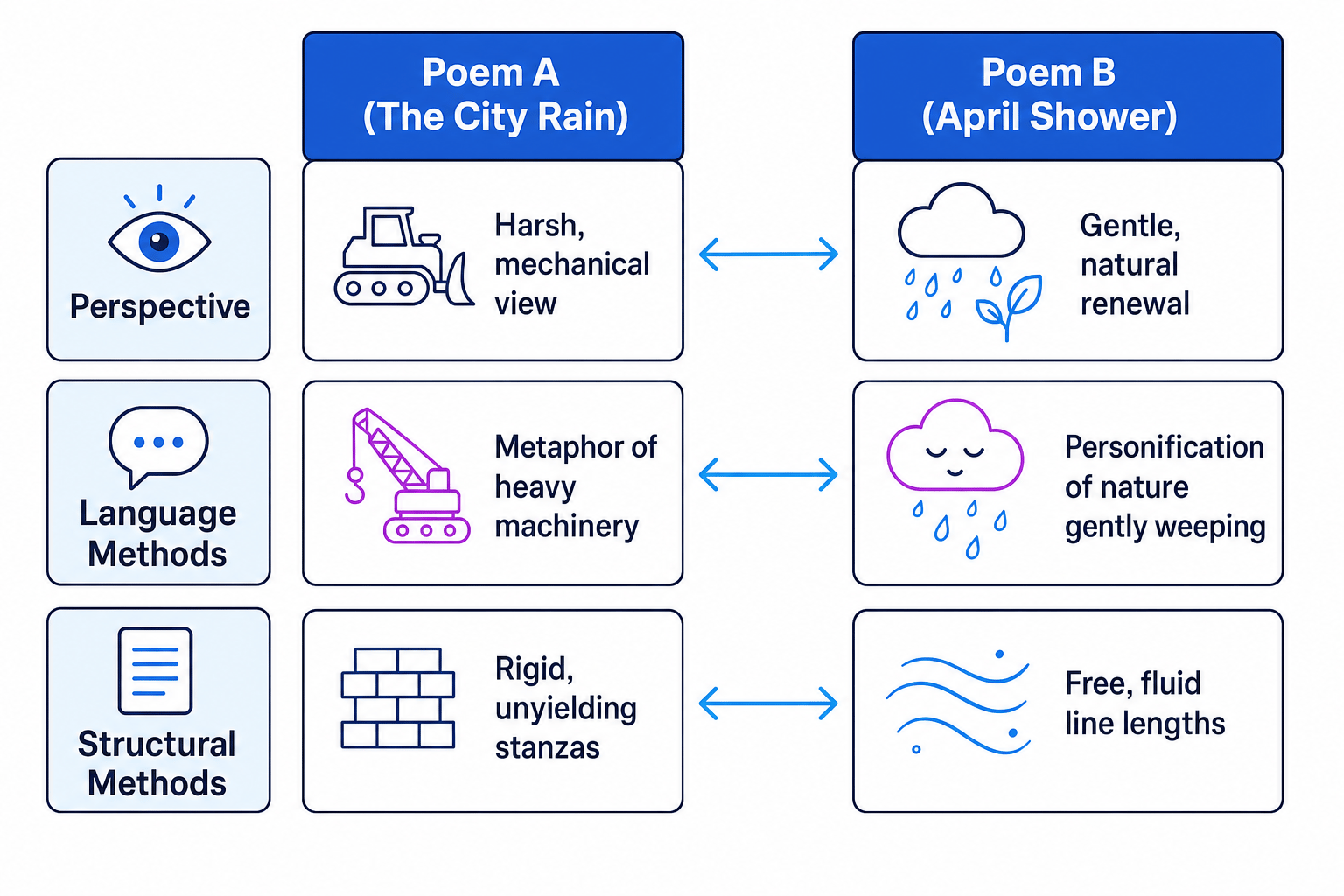 Poem comparison grid