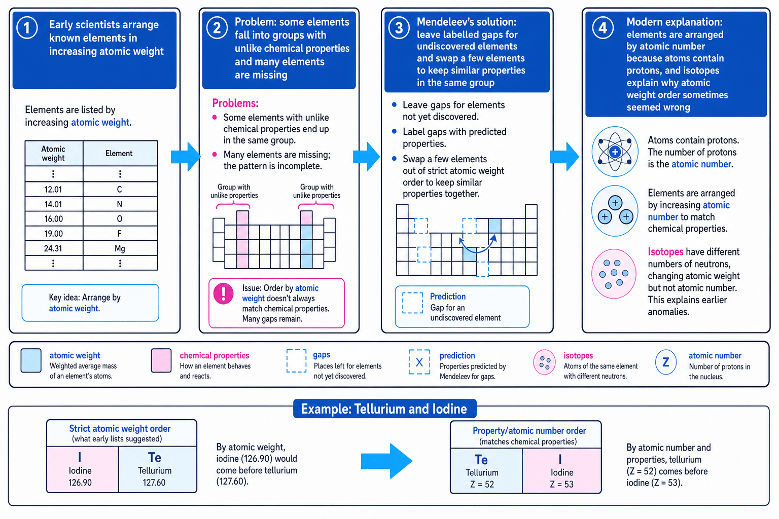 Diagram showing the development of the periodic table from atomic weight order to Mendeleev's gaps and the modern atomic number explanation