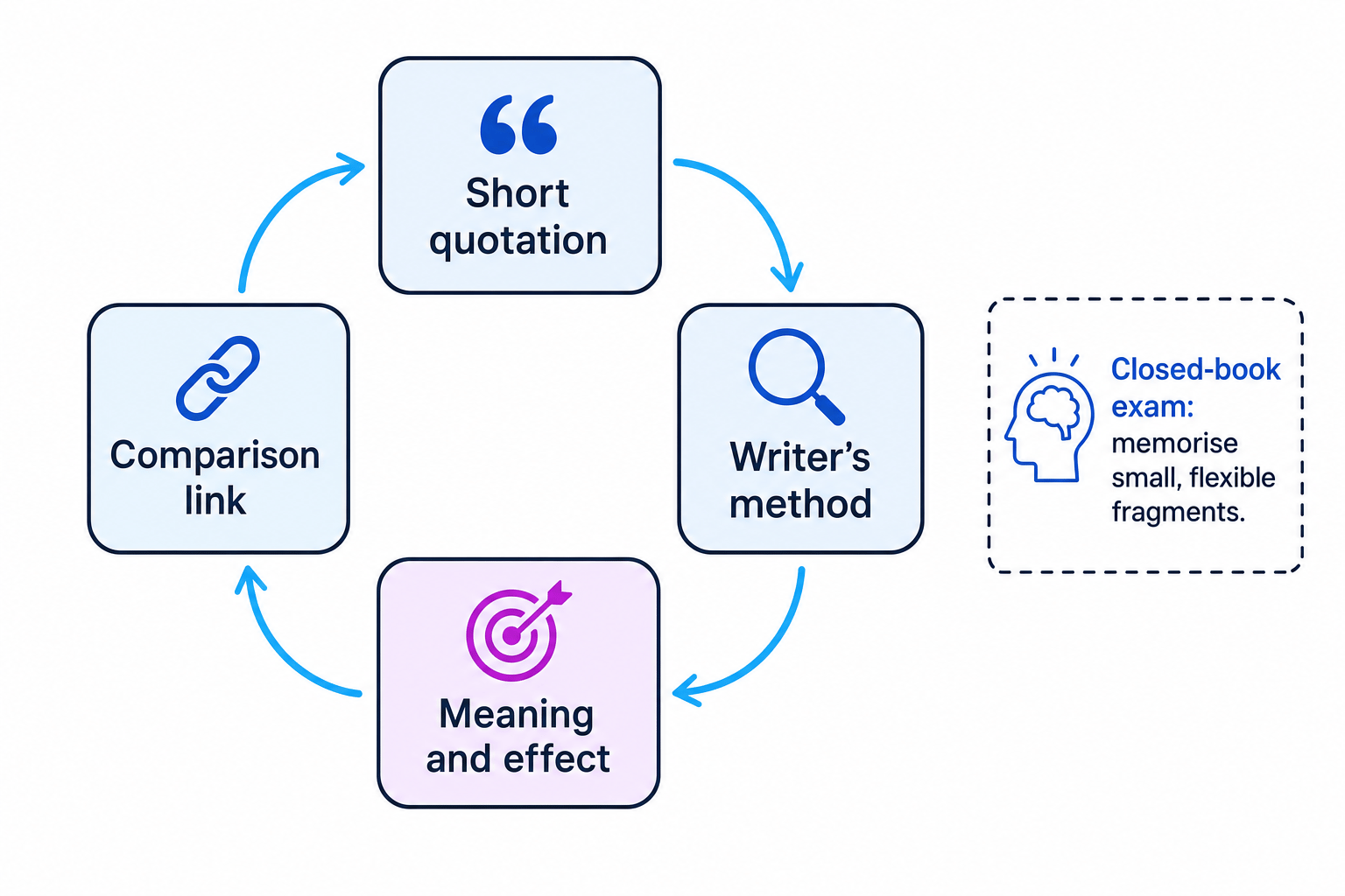 Revision workflow for using a quotation bank