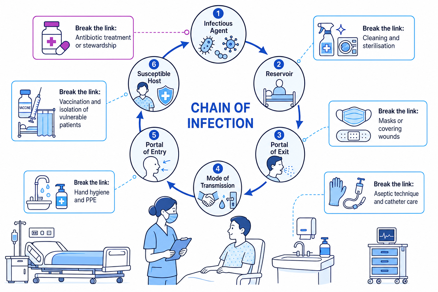 Chain of infection in a hospital ward, showing six links and infection-control measures that break each link