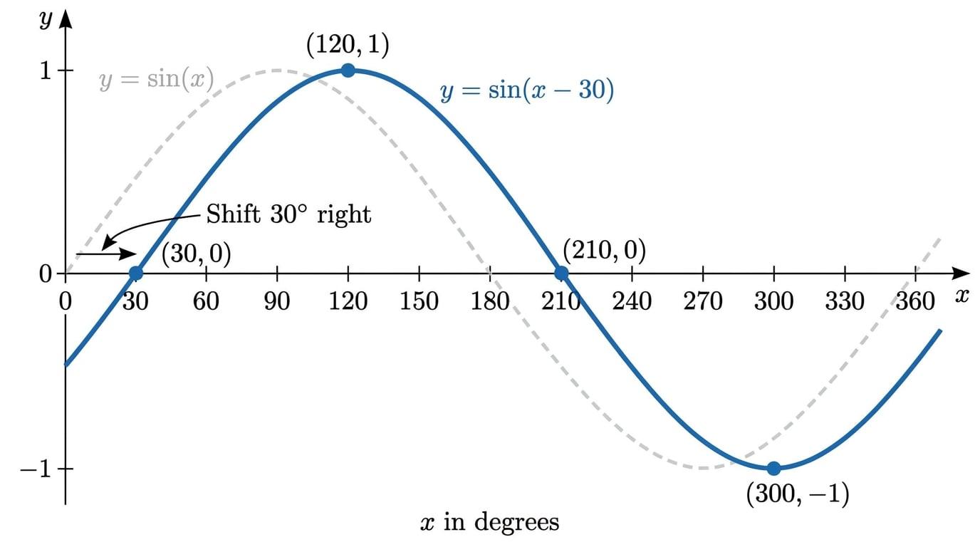Graph comparing y equals sin x and y equals sin x minus 30 degrees