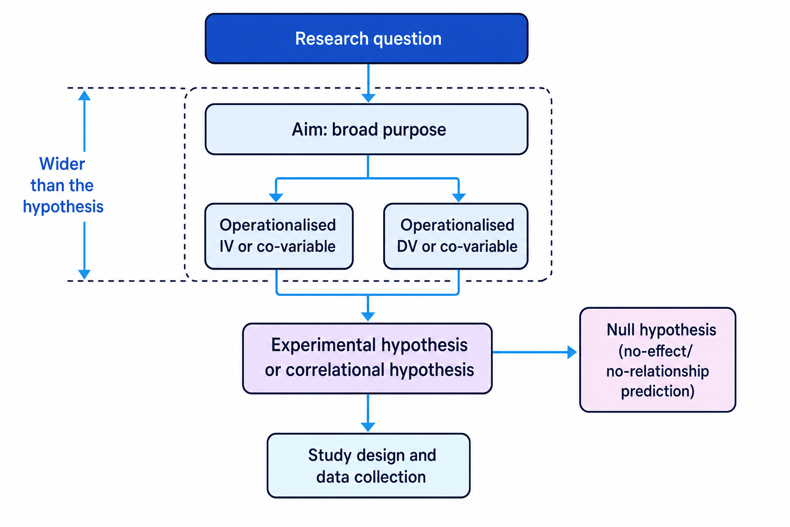 Flowchart showing how a research question becomes an aim, operationalised variables, hypotheses, and data collection