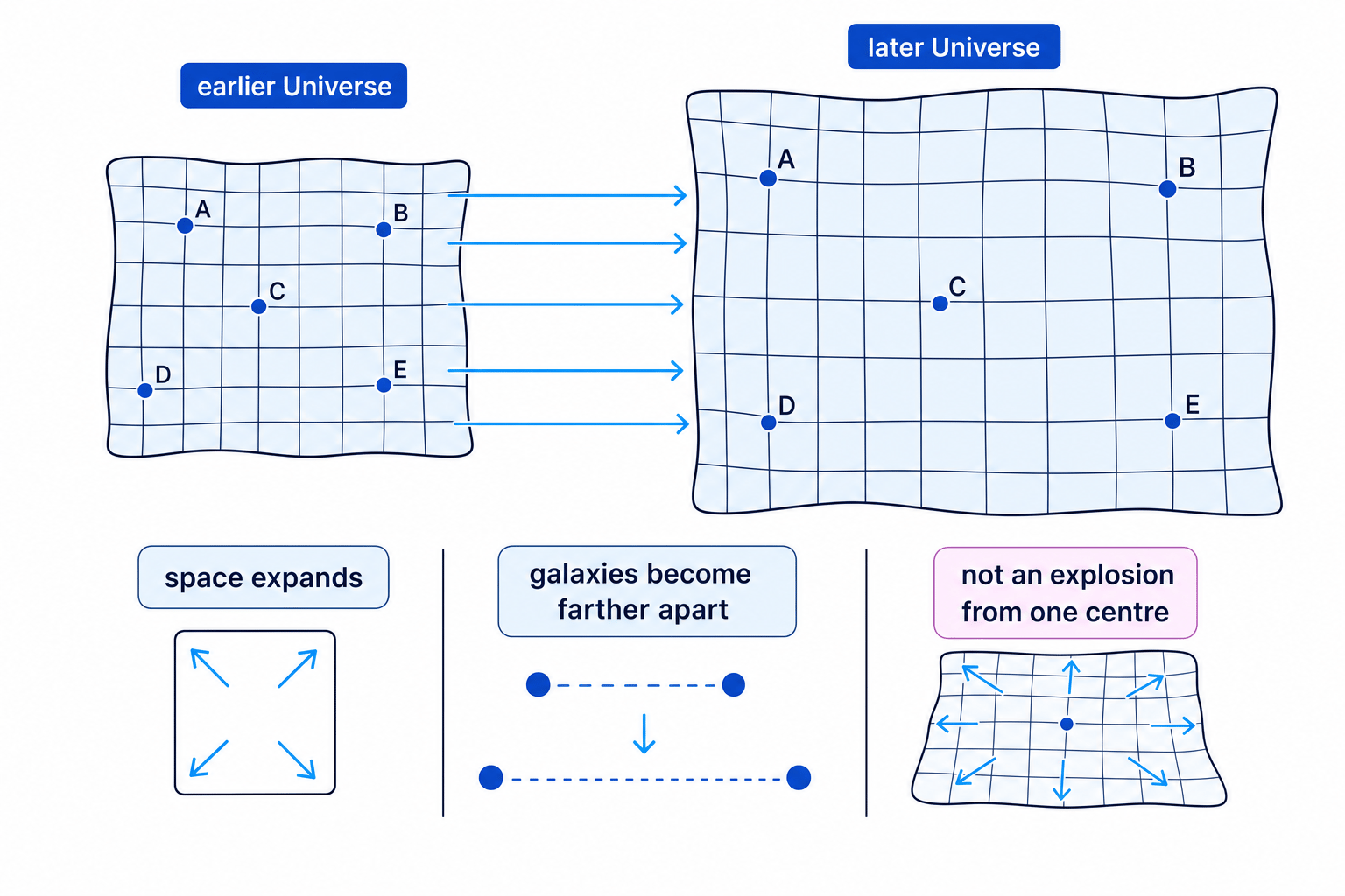 Schematic showing the same galaxies farther apart in a later Universe as space expands, with no single centre of expansion