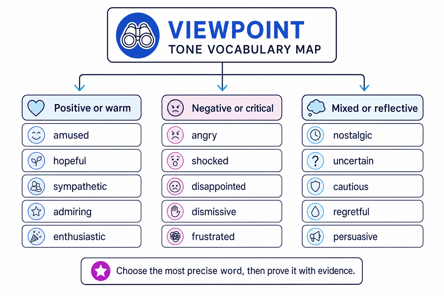 Tone vocabulary map for viewpoint words