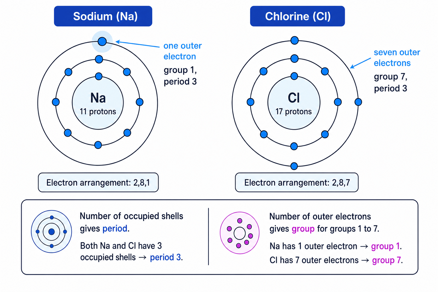 Electron shell diagrams for sodium and chlorine linking shells to period and outer electrons to group