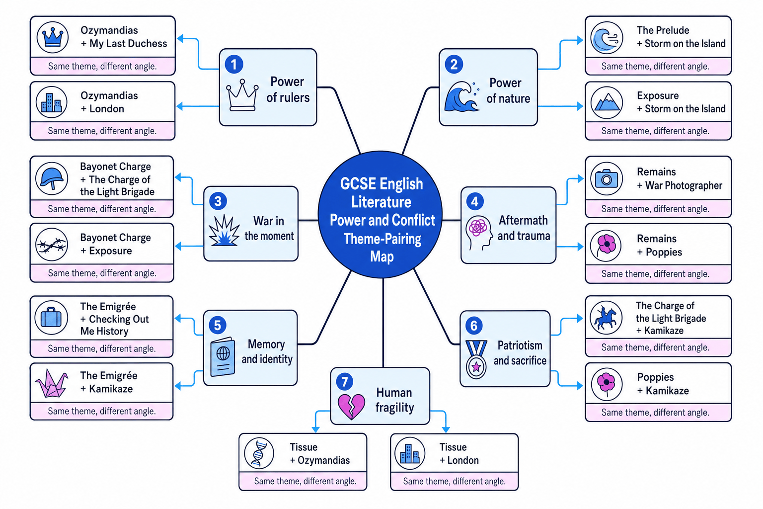 Theme-pairing map for the AQA Power and Conflict poetry cluster