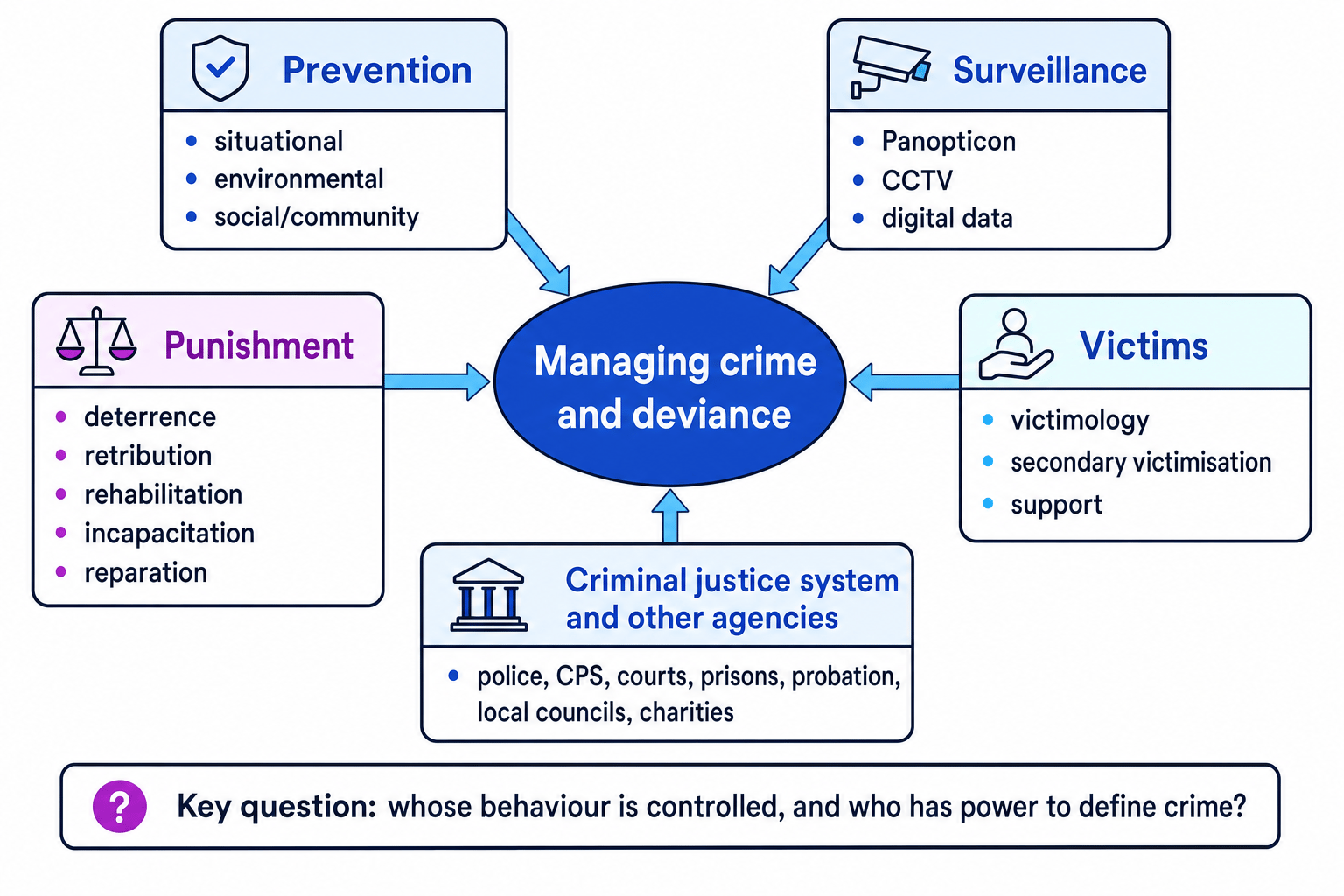Concept map showing prevention, surveillance, punishment, victims, and the criminal justice system as parts of managing crime and deviance