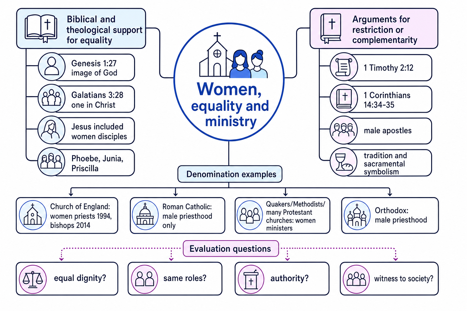 Schematic of Christian debate about women, equality and ministry, including biblical arguments, denominational examples and evaluation questions