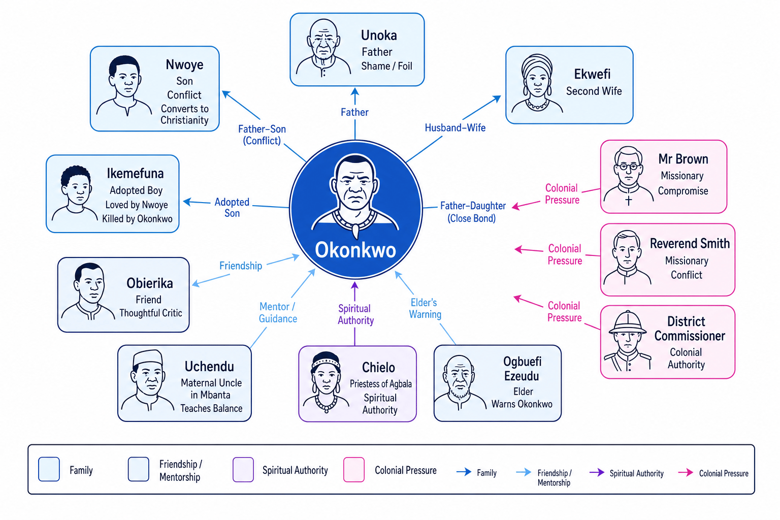 Character relationship map for Things Fall Apart